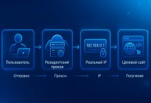Photo of Преимущества использования резидентских прокси с реальными IP адресами